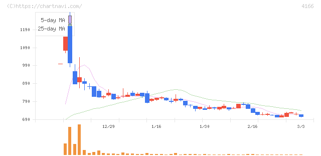 かっこ(4166)の日足チャート