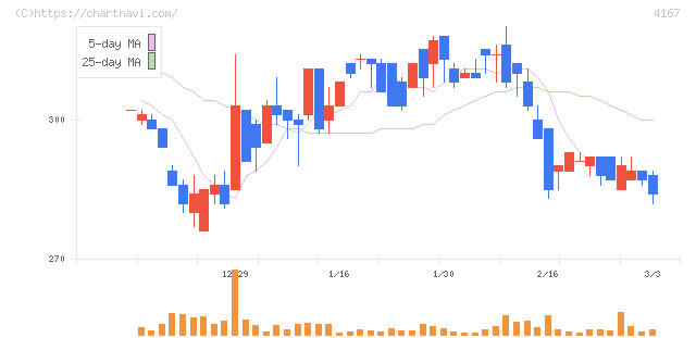 ココペリ(4167)の日足チャート