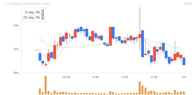 ＥＮＥＣＨＡＮＧＥ(4169)の日足チャート