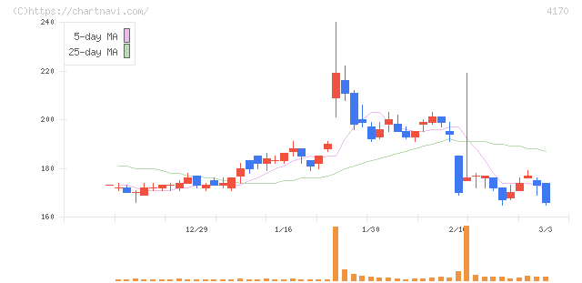 Ｋａｉｚｅｎ　Ｐｌａｔｆｏｒｍ(4170)の日足チャート