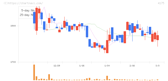 ｃｏｌｙ(4175)の日足チャート