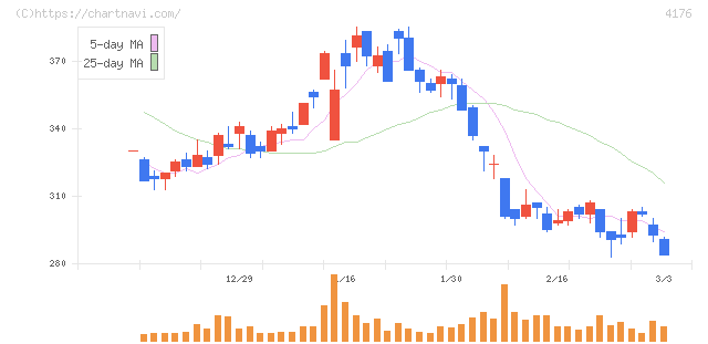 ココナラ(4176)の日足チャート