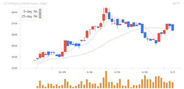 ｉ－ｐｌｕｇ(4177)の日足チャート