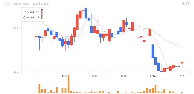 Ｓｈａｒｉｎｇ　Ｉｎｎｏｖａｔｉｏｎｓ(4178)の日足チャート