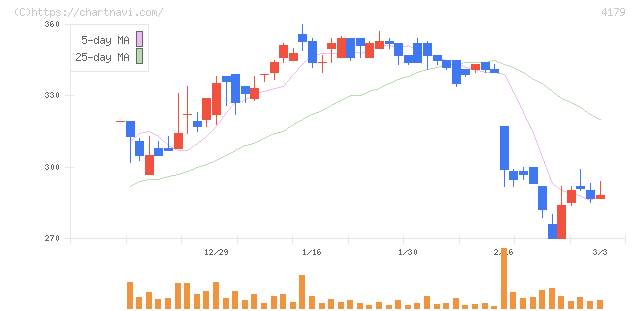 ジーネクスト(4179)の日足チャート