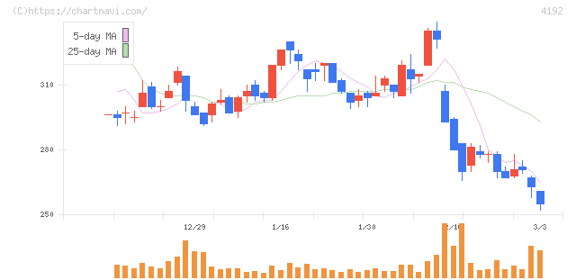 スパイダープラス(4192)の日足チャート
