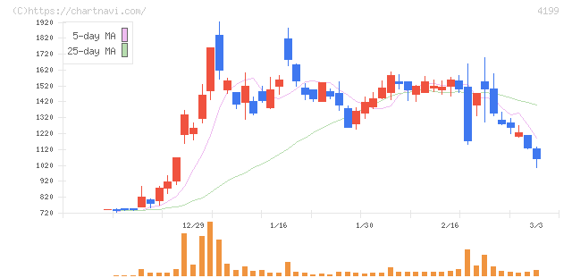 ワンダープラネット(4199)の日足チャート