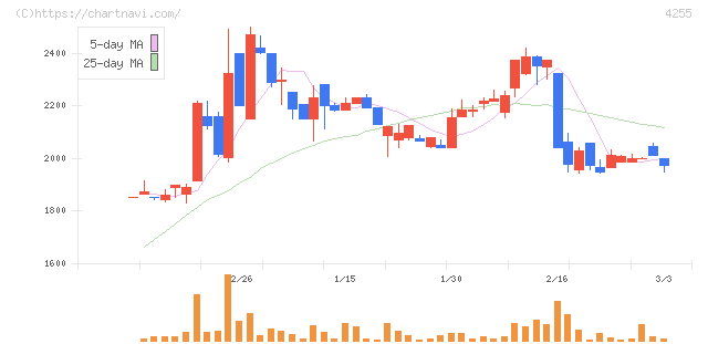 ＴＨＥＣＯＯ(4255)の日足チャート
