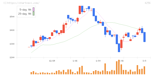 サインド(4256)の日足チャート