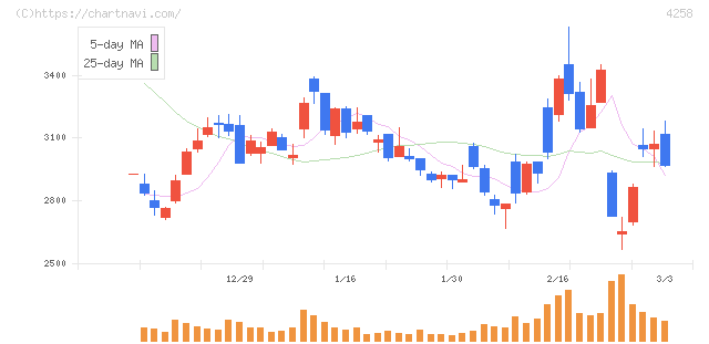 網屋(4258)の日足チャート