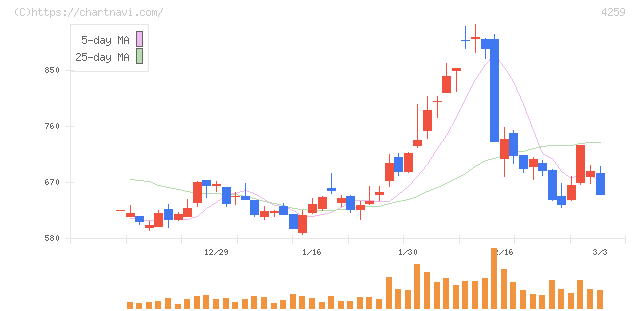 エクサウィザーズ(4259)の日足チャート