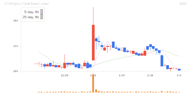ハイブリッドテクノロジーズ(4260)の日足チャート