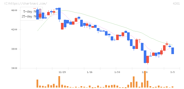 アジアクエスト(4261)の日足チャート