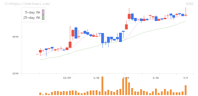 ニフティライフスタイル(4262)の日足チャート