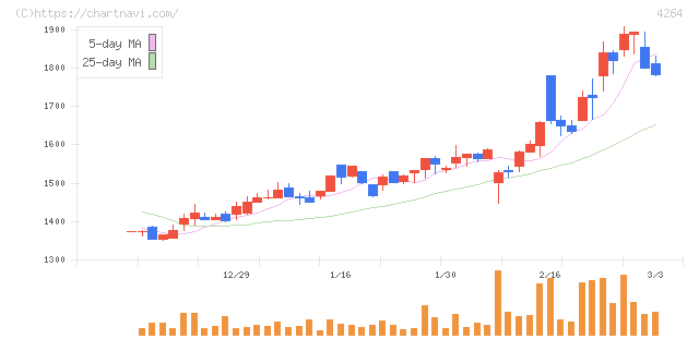 セキュア(4264)の日足チャート