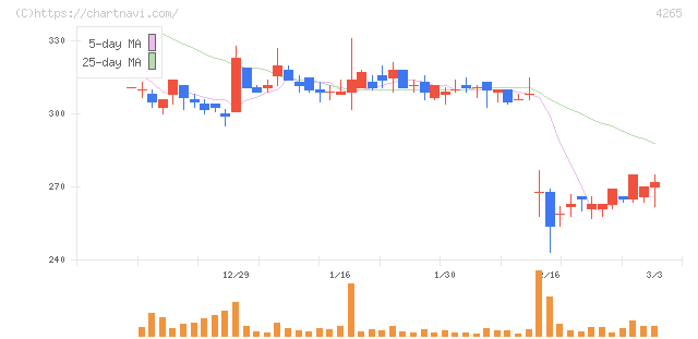 Ｉｎｓｔｉｔｕｔｉｏｎ　ｆｏｒ　ａ　Ｇｌｏｂａｌ　Ｓｏｃｉｅ(4265)の日足チャート