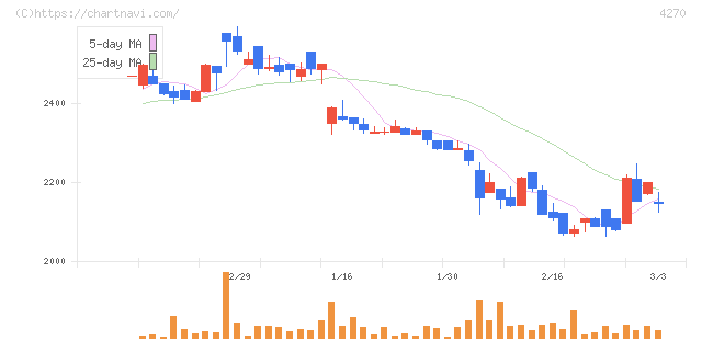 ＢｅｅＸ(4270)の日足チャート
