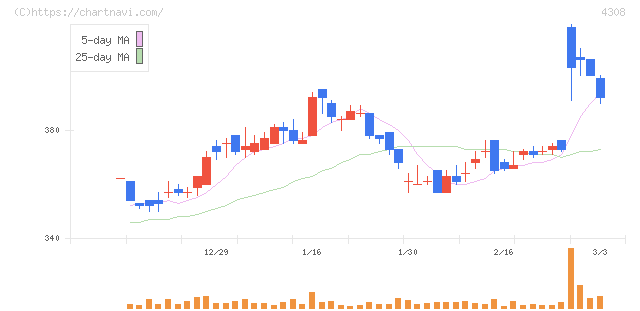 Ｊストリーム(4308)の日足チャート