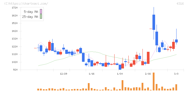 ビーマップ(4316)の日足チャート
