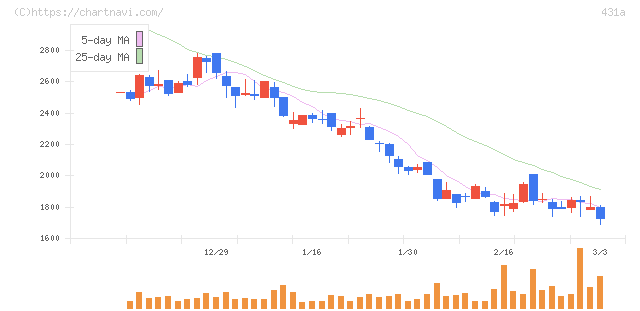 ユーソナー(431A)の日足チャート