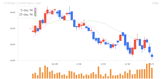サイバーソリューションズ(436A)の日足チャート