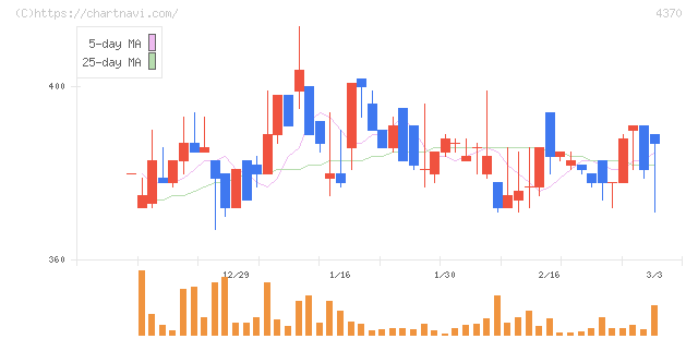 モビルス(4370)の日足チャート