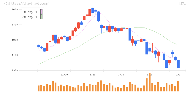コアコンセプト・テクノロジー(4371)の日足チャート