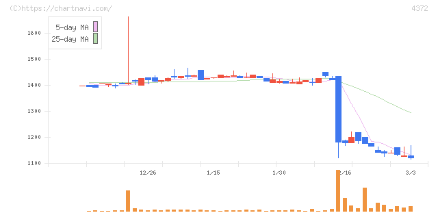 ユミルリンク(4372)の日足チャート
