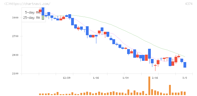 ＲＯＢＯＴ　ＰＡＹＭＥＮＴ(4374)の日足チャート