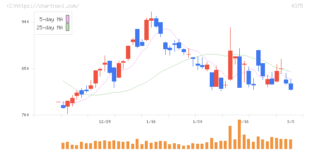 セーフィー(4375)の日足チャート