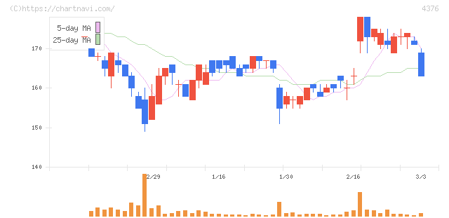 くふうカンパニーホールディングス(4376)の日足チャート