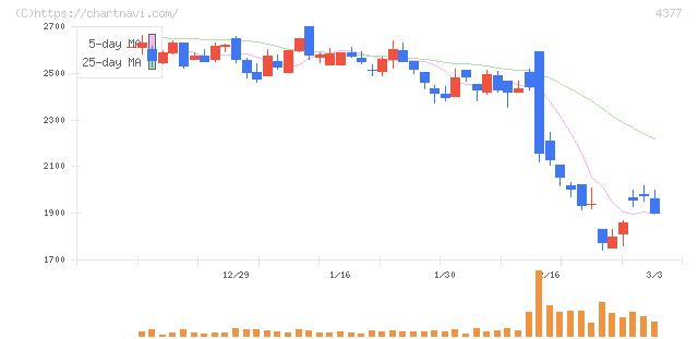 ワンキャリア(4377)の日足チャート