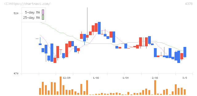 ＣＩＮＣ(4378)の日足チャート