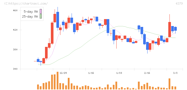 Ｐｈｏｔｏｓｙｎｔｈ(4379)の日足チャート