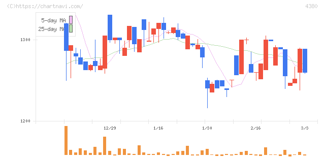 Ｍマート(4380)の日足チャート