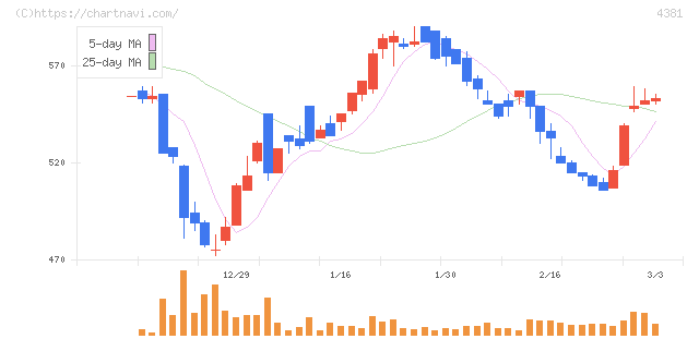 ビープラッツ(4381)の日足チャート