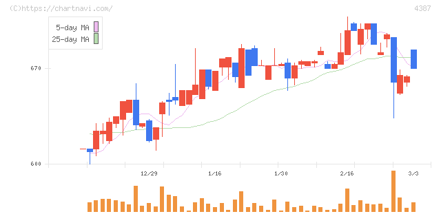 ＺＵＵ(4387)の日足チャート