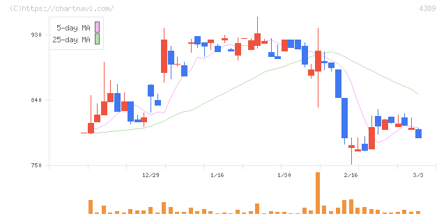 プロパティデータバンク(4389)の日足チャート