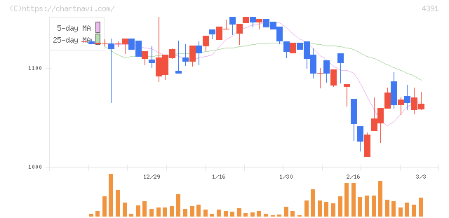 ロジザード(4391)の日足チャート