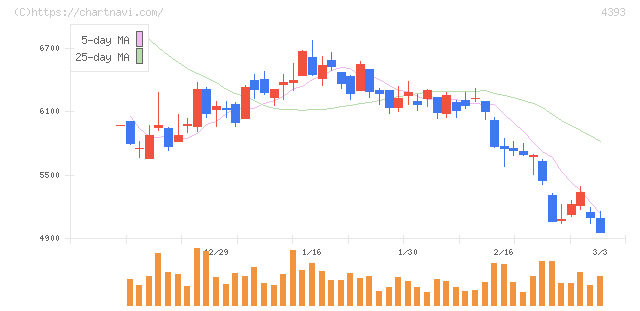 バンク・オブ・イノベーション(4393)の日足チャート