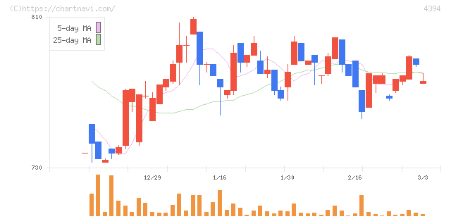 エクスモーション(4394)の日足チャート