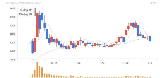 アクリート(4395)の日足チャート
