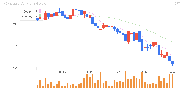 チームスピリット(4397)の日足チャート