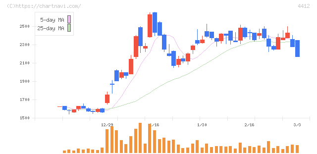 サイエンスアーツ(4412)の日足チャート