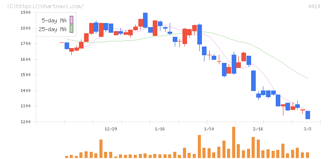 フレクト(4414)の日足チャート