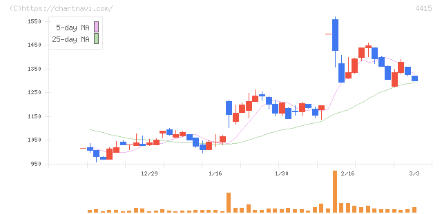ブロードエンタープライズ(4415)の日足チャート
