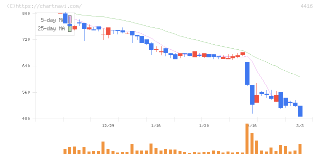 Ｔｒｕｅ　Ｄａｔａ(4416)の日足チャート