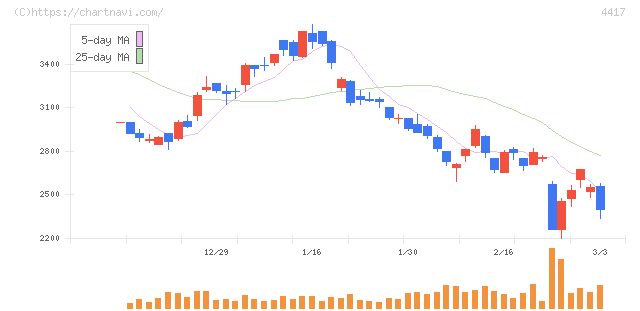 グローバルセキュリティエキスパート(4417)の日足チャート