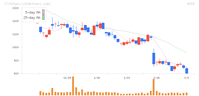 ＪＤＳＣ(4418)の日足チャート