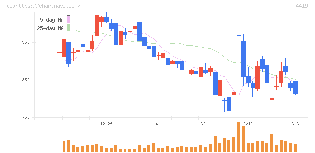 Ｆｉｎａｔｅｘｔホールディングス(4419)の日足チャート